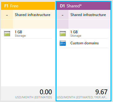 WordPress Pricing Tier